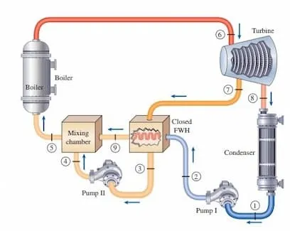 Closed Feedwater Heater