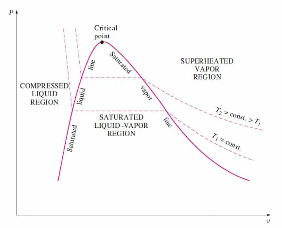 Pressure-Specific Volume Diagram
