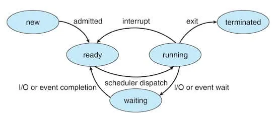Process State Diagram