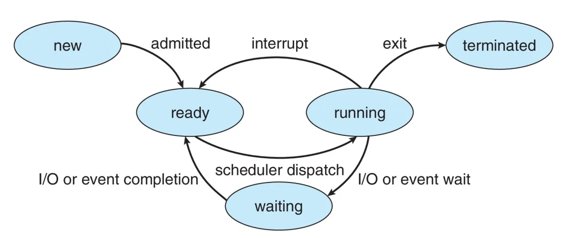 Process State Diagram