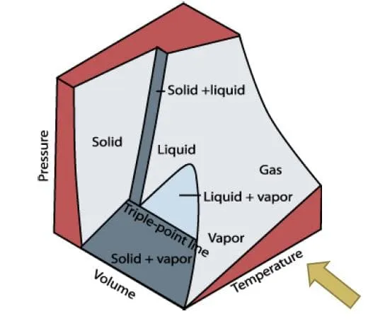 Pressure-Specific Volume-Temperature Surface for substance that contracting on freezing