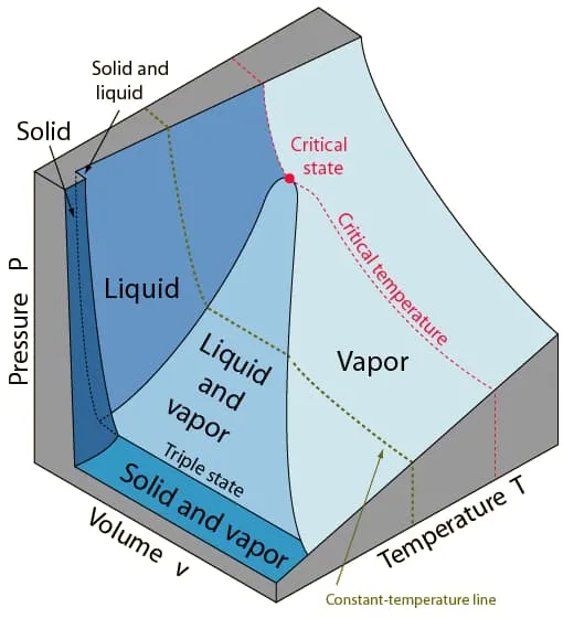 Pressure-Specific Volume-Temperature Surface for substance that expands on freezing