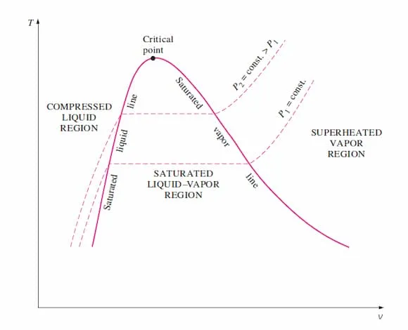 Temperature-Specific Volume Diagram